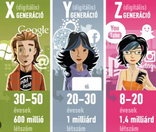 generációk
