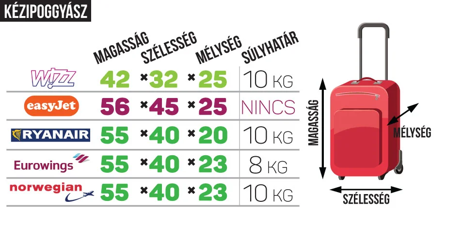 kézipoggyász méretei légítársaságok